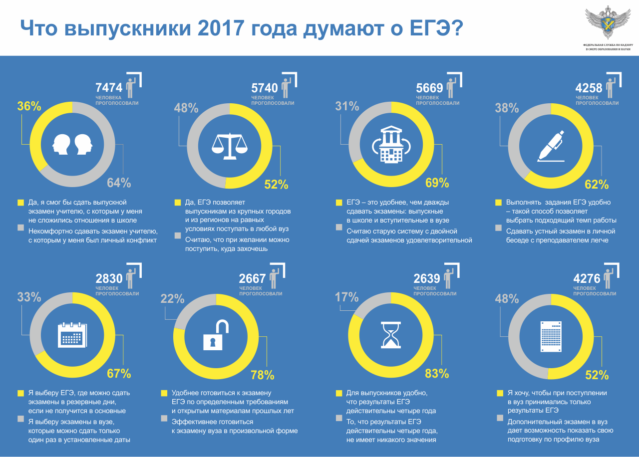 Что выпускники думают о ЕГЭ?